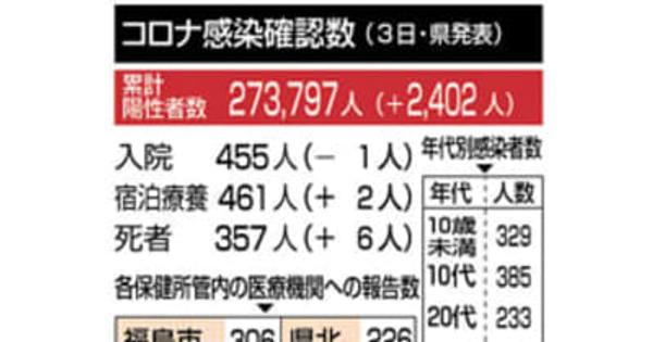 福島県で2402人感染6人死亡　新型コロナ