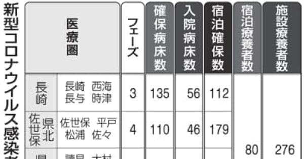 【3日】長崎県内648人 コロナ感染　クラスター発生なし