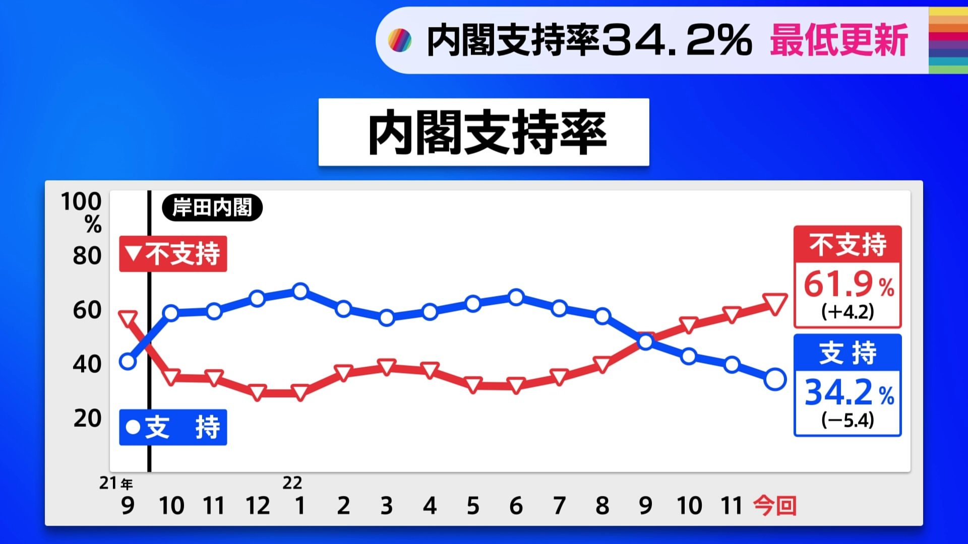 内閣支持率34.2% 最低更新　菅内閣末期に近づく【JNN世論調査】