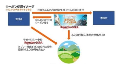 千葉県市原市がゴルフ場予約サイト「楽天GORA」と連携　12月から「楽天ふるさと納税」にて返礼品として取り扱いを開始