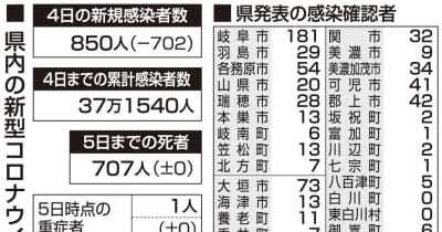 【5日・新型コロナ詳報】岐阜850人感染、前週上回る　17日ぶり死者の発表なし