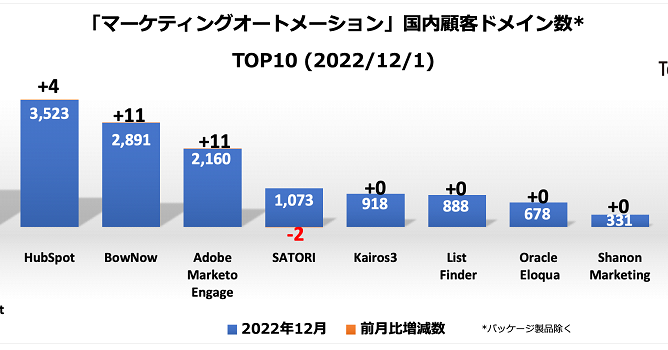 「マーケティングオートメーション」　国内売れ筋TOP10（2022年12月）
