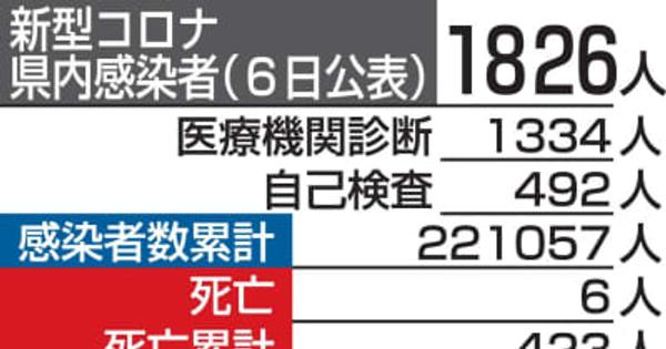 新型コロナ感染6人死亡／青森県内