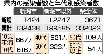 新潟県内3671人感染（12月7日）　新型コロナウイルス