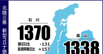 石川県内でオミクロン変異珠「BA.2.3.20」初確認　1370人感染　新型コロナ（12月8日発表）