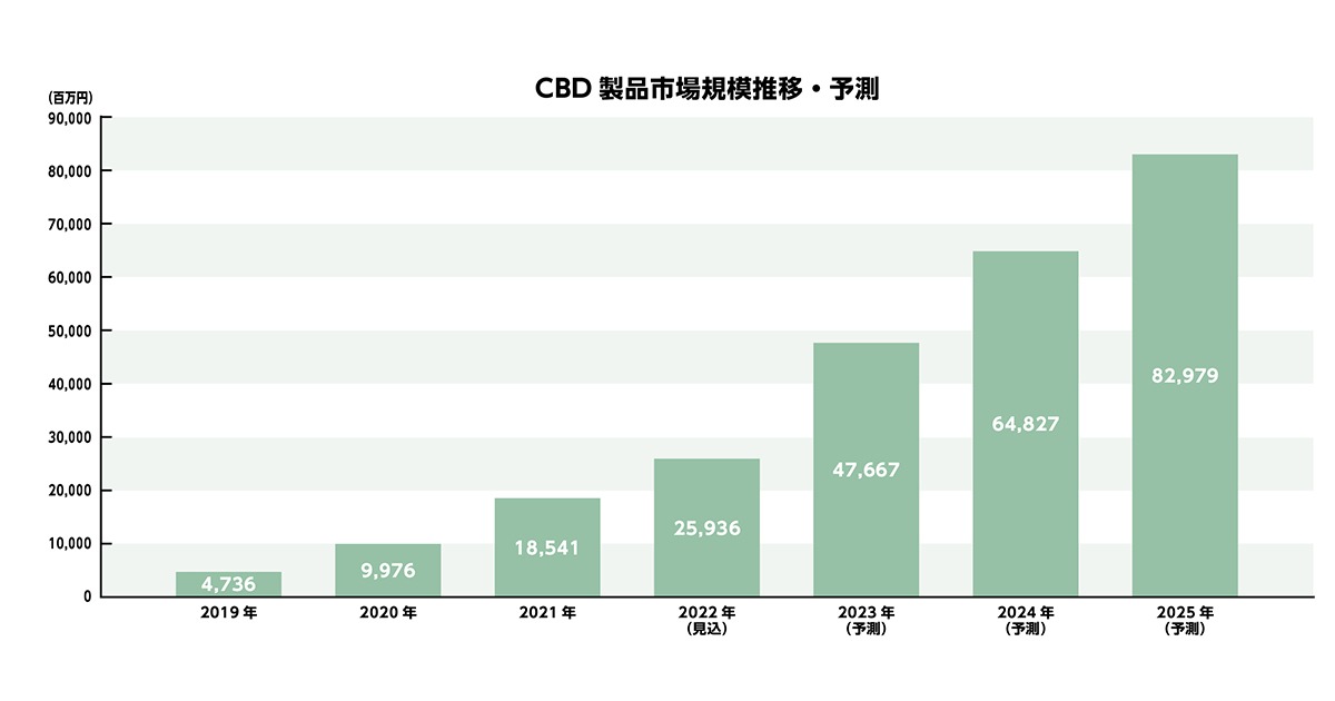2022年の国内CBD製品市場規模は259億円見込み　4社に聞く課題と今後のトレンドを予測