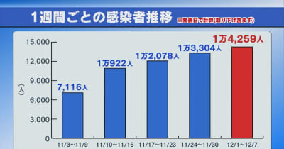 栃木県内の新型コロナ感染　１週間のまとめ（１２／１～１２／７）
