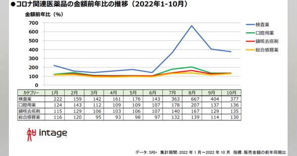 2022年に「売れたもの」「販売苦戦したもの」ランキング――インテージ調査