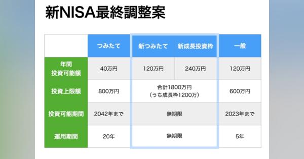 NISA制度拡大へ　つみたてNISAは3倍の120万円、一般NISAは2倍で最終調整