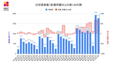 【長崎】1,771人が新型コロナ陽性 長崎市と五島市の高齢者施設でクラスター 先週水曜日比 +580人