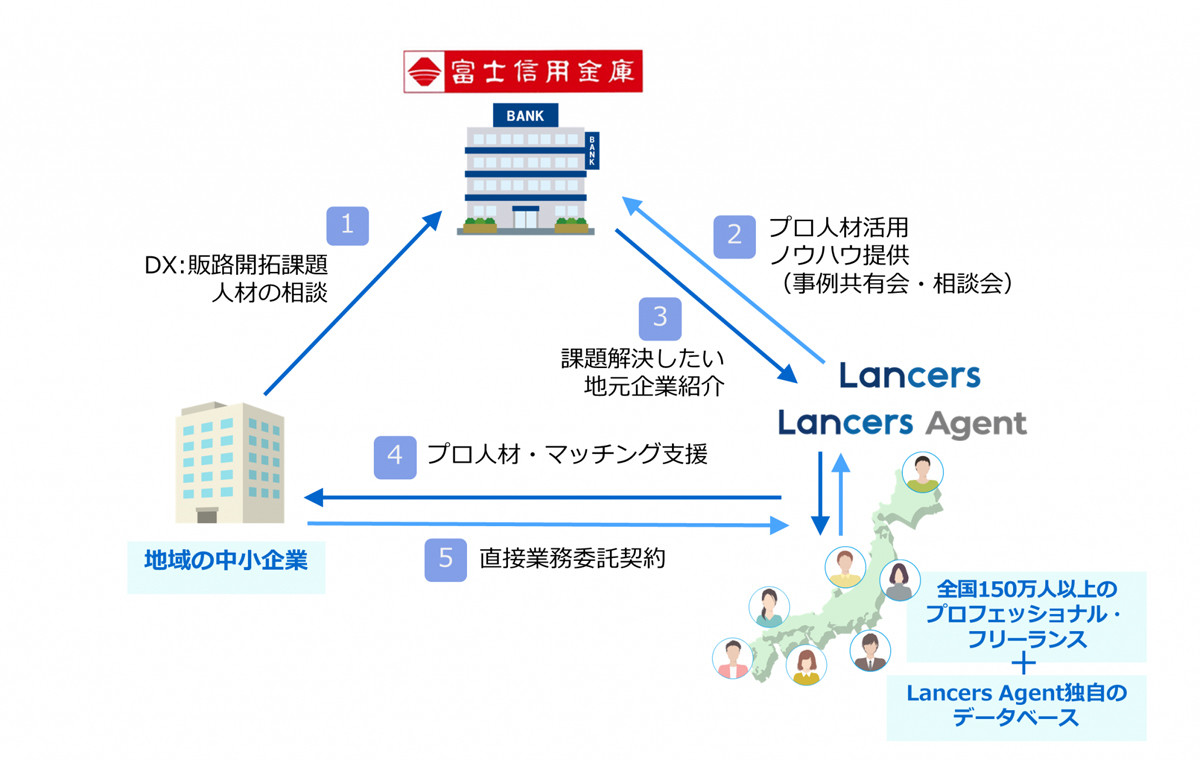 ランサーズ×富士信用金庫、地域企業の活性化に向けてデジタル人材を活用