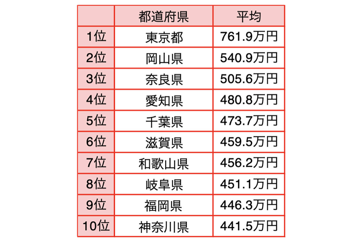 最も貯蓄額が多い都道府県、1位「東京都」、2位は?