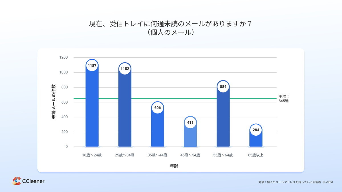 日本人、全然メールを読んでいない。平均未読メール数は646件 - CCleaner調査