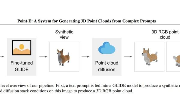 OpenAI、テキストから3Dモデルを高速生成するAI「Point-E」をリリース