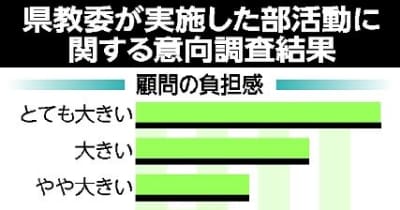 時間的拘束、慣れぬ指導...部活顧問、9割の教員「負担大きい」　栃木県内公立中