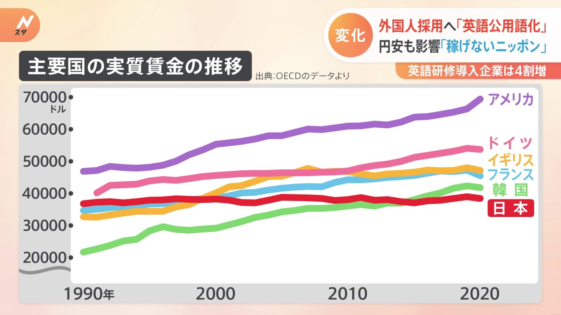 “英語公用語化”の動き再び？「稼げない国」日本に優秀な外国人を英語研修導入企業が4割増