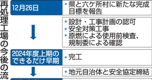 六ケ所再処理工場完工、2年弱延期　日本原燃「2024年度上期のできるだけ早期」