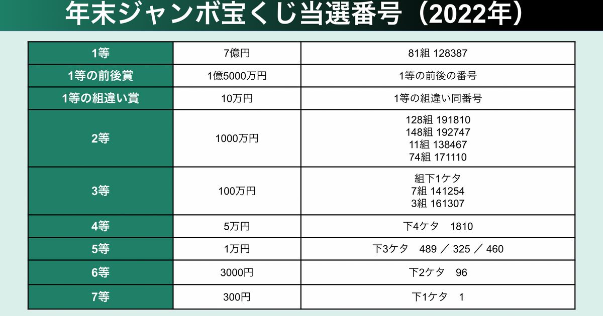 年末ジャンボ宝くじ 当選番号(2022年)【発表された番号一覧 年末ジャンボ宝くじ 当選番号(2022年)【発表された番号一覧