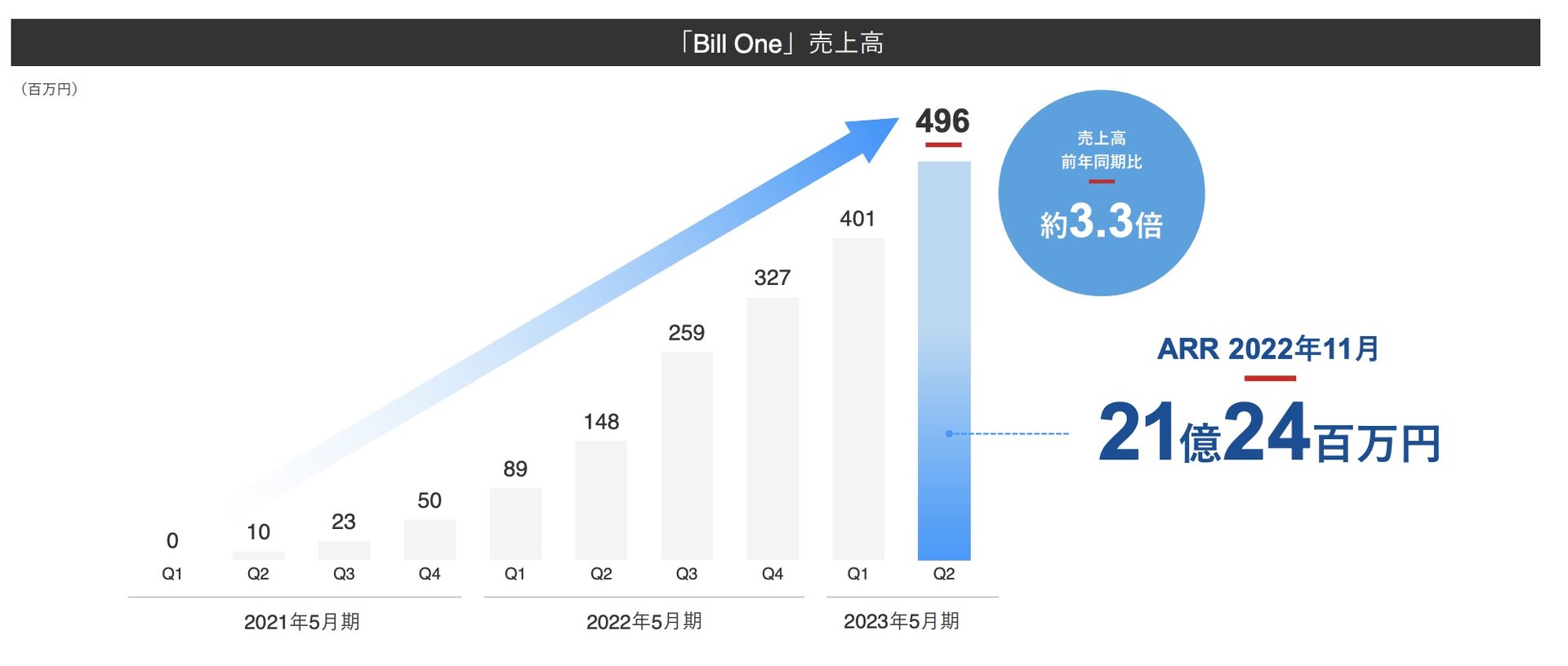 インボイス管理の「Bill One」好調　中堅・大企業フォーカスでARRが3.3倍の21億円超え