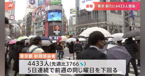 全国で新たに5万4378人感染　東京都は4433人感染　5日連続で前週同曜日下回る　厚労省　新型コロナ