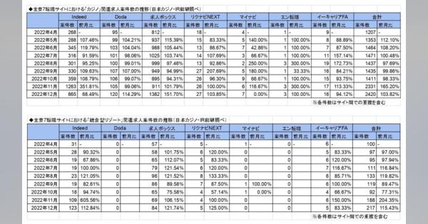 「カジノ」に関する求人、2022年12月には2,420件に　前月＋89件　「統合型リゾート」に関する求人数は217件