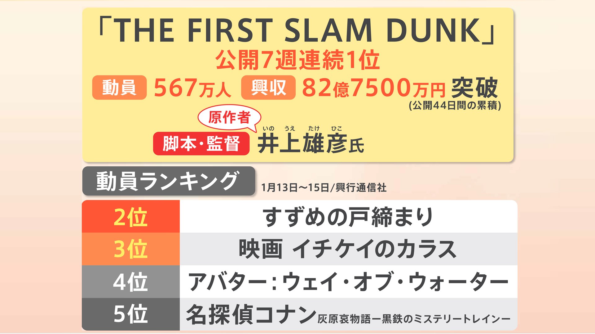 【スラムダンク】映画「THE FIRST SLAM DUNK」大ヒット！世界が熱狂　ヒットのわけは？7週連続動員1位【解説】