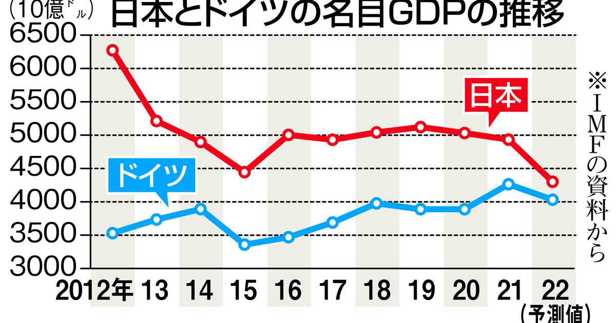 日本のＧＤＰ、今年にもドイツに抜かれ４位転落の恐れ