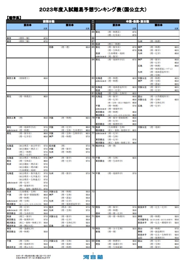大学受験2023】河合塾、入試難易予想ランキング表1月版【国公立理系