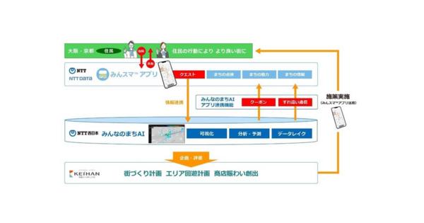 NTT西日本ら、大阪・京橋で「AIを活用したまちづくり」の市民参加型実証実験