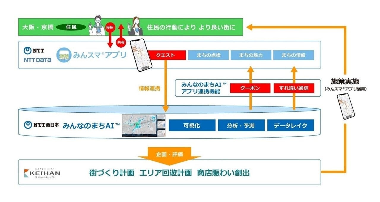NTT西日本、京阪HD、NTTデータら、大阪・京橋で「AIを活用したまちづくり」の市民参加型実証実験を開始