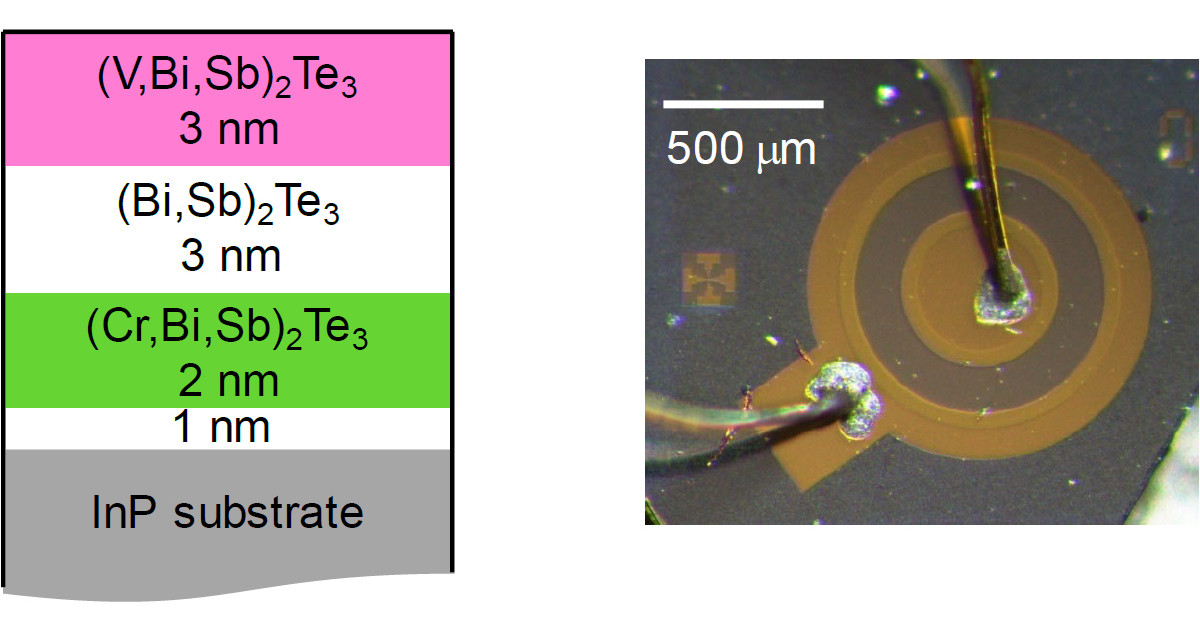理研など、「磁性トポロジカル絶縁体」の積層薄膜で電気磁気効果の観測に成功