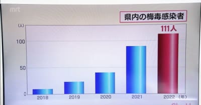 「先天梅毒」にも注意を　梅毒の感染者数が宮崎県内で去年は111件　過去最多に