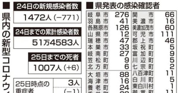 【25日・新型コロナ詳報】岐阜県で1472人感染、6人死亡　死者の発表は51日連続