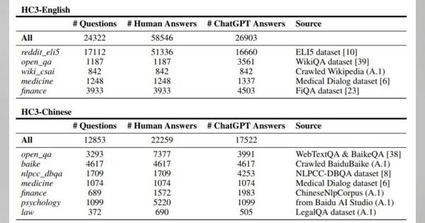 ChatGPTと人間の違いは？　約4万件の質疑応答から中国の研究者らが分析