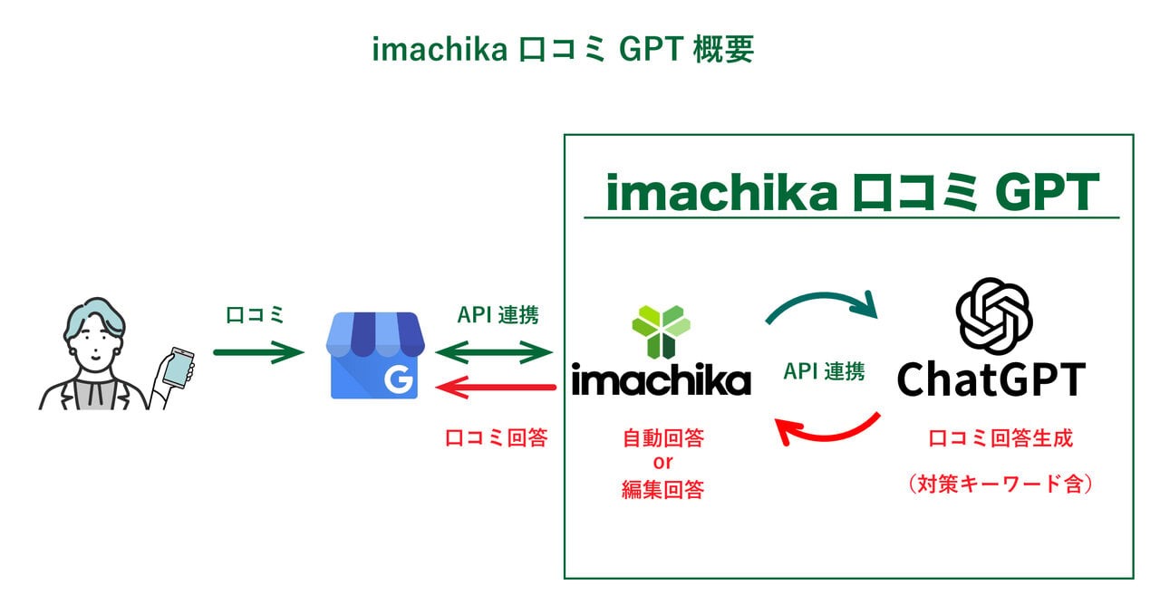 店舗自動集客ツール「imachika」、ChatGPTを活用した口コミ自動返信サービスをリリース