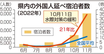 外国人宿泊の伸び率全国2位・岐阜　高山市のホテル「平日5割が訪日客」水際対策緩和で回復