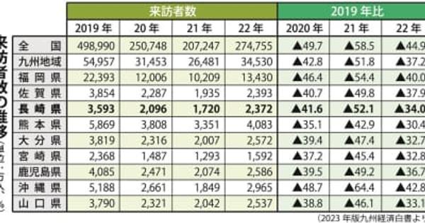 2022年の長崎県来訪者2372万人　コロナ前水準に回復傾向　＜2023年版九州経済白書＞