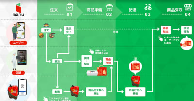 損害保険ジャパンら6社、西新宿で配送ロボットによる飲食・医薬品配送サービスを実施
