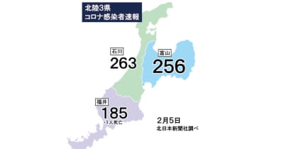 富山県内256人感染（5日発表）