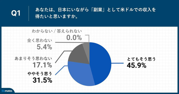 日本にいながら「米ドル収入」が得られる副業を希望している人の割合は?