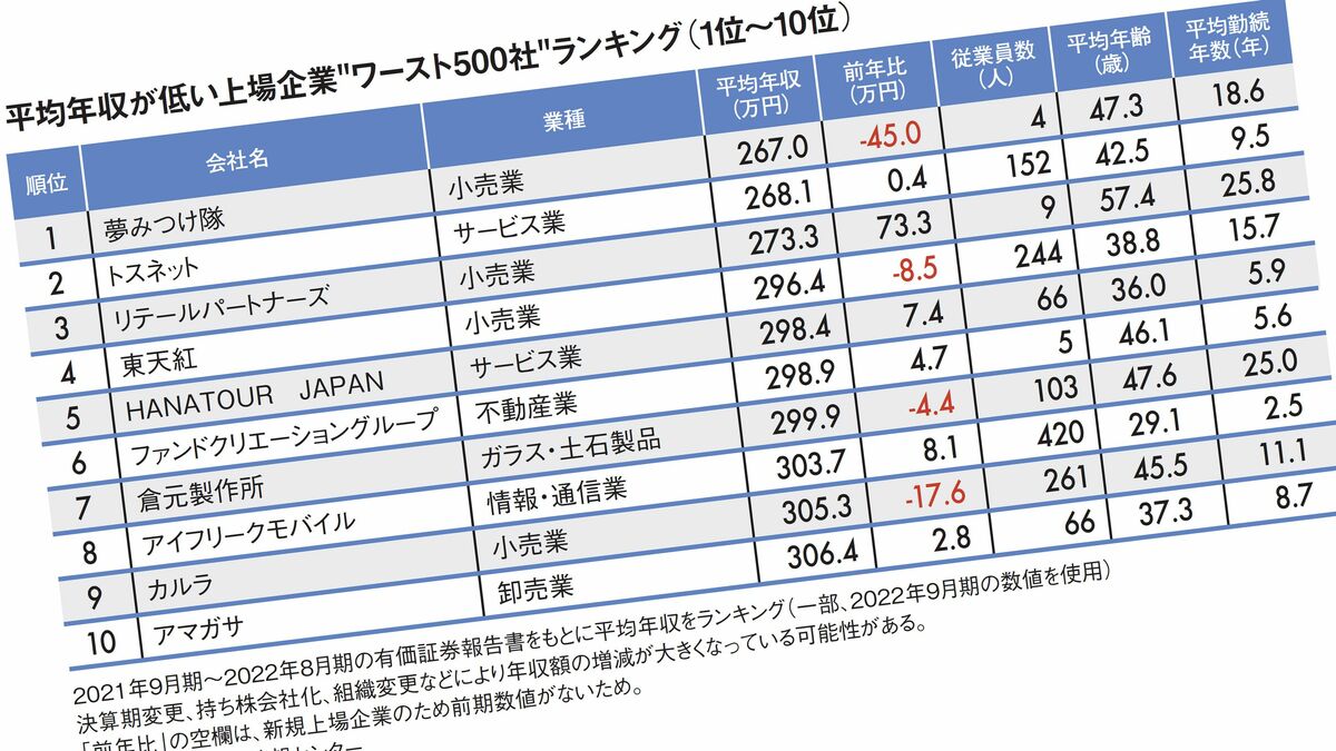 塚田農場の運営会社は286万円の年収減…平均年収が低い｢全国ワースト500社｣ランキング2022