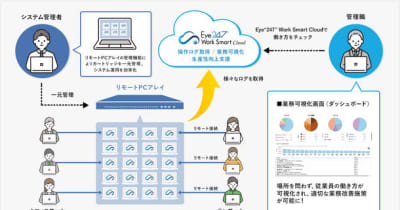 リモートPCアレイ動作検証済みの業務可視化クラウドサービス「Eye“247”Work Smart Cloud」提供開始