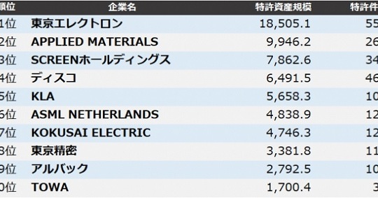 半導体製造装置企業の特許資産規模ランキング発表、1位は東京エレクトロン