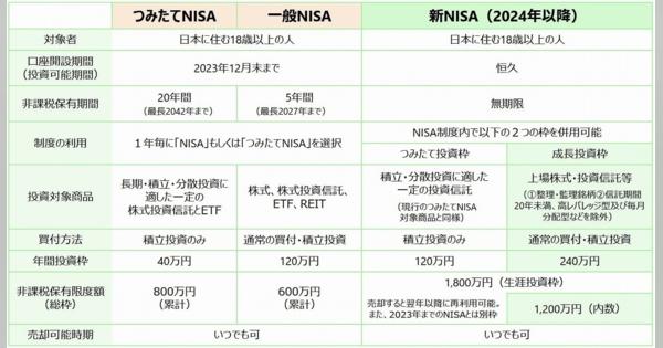 【完全版】新NISAとは何か？ 「つみたてNISAとの比較」「いつから」など基礎から解説