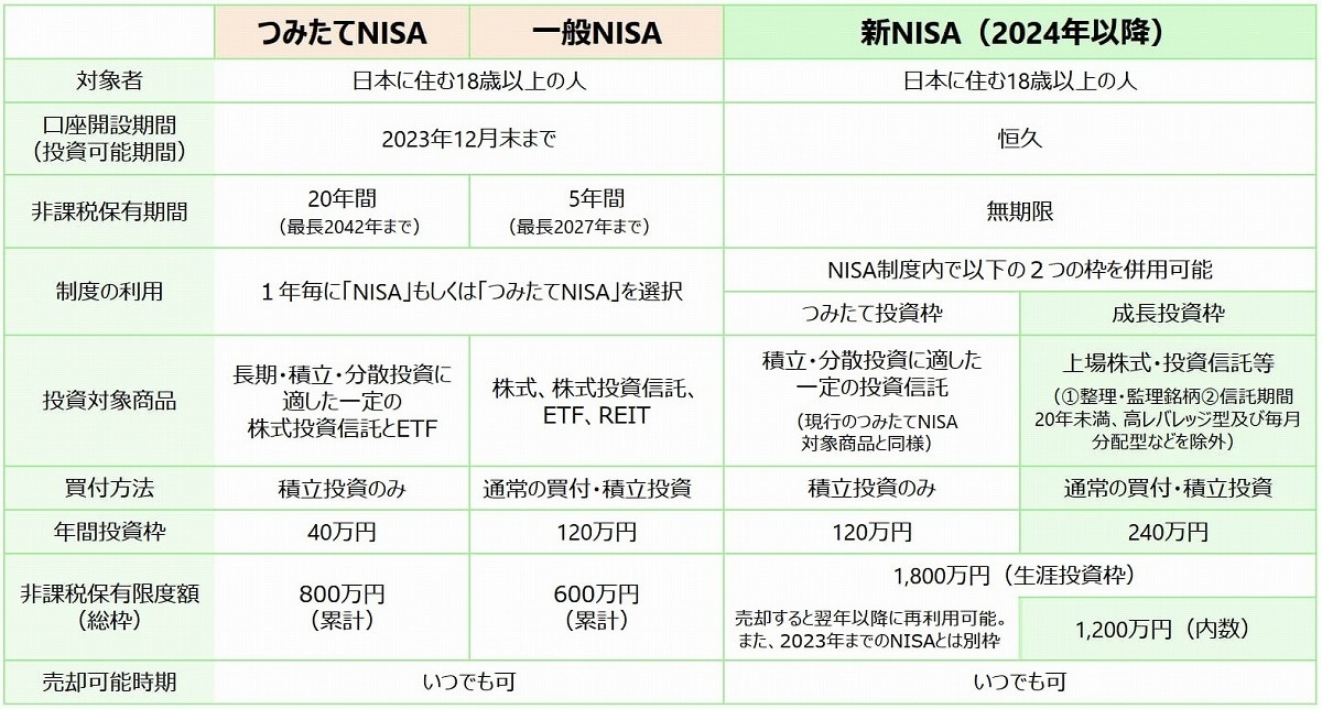 【完全版】新NISAとは何か？ 「つみたてNISAとの比較」「いつから」など基礎から解説