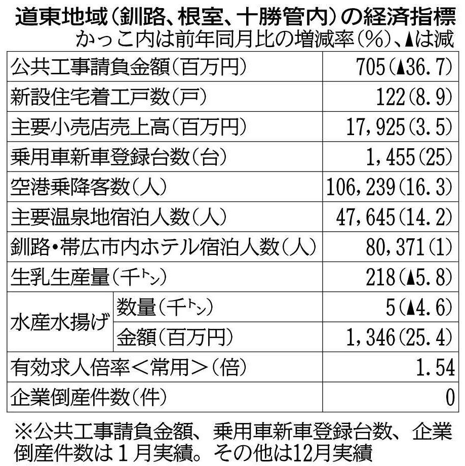 ２月の道東景気判断据え置き　日銀釧路支店　「生産」は下方修正