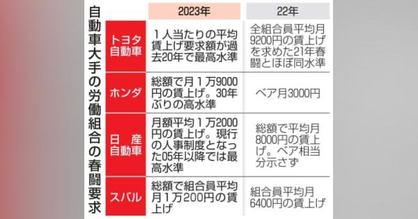 自動車大手、労使交渉スタート　組合、軒並み大幅賃上げ要求