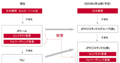 日本郵便／JPトールを100％子会社化、物流子会社の事業再編