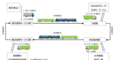 日本製紙、DOWA、JR貨物／秋田～首都圏でラウンド輸送開始
