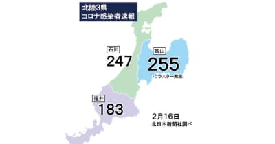 富山県内255人感染（16日発表）